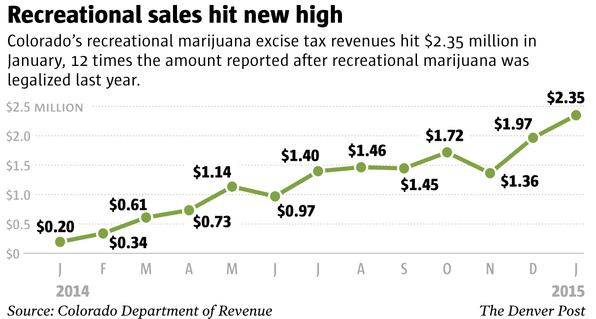 colorado-recreational-marijuana-sales-monthly-chart.jpg