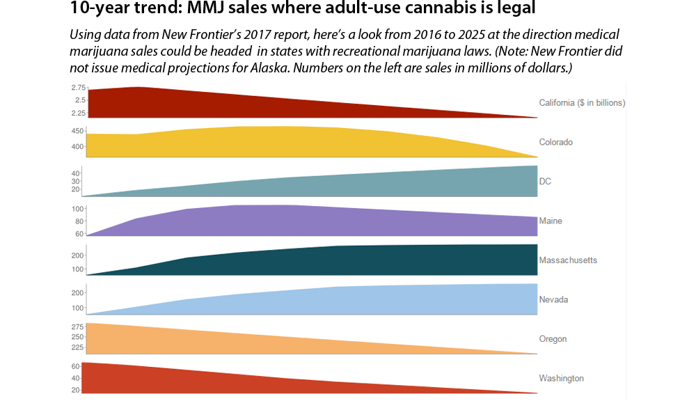 MMJ sales trends in fully legalized states