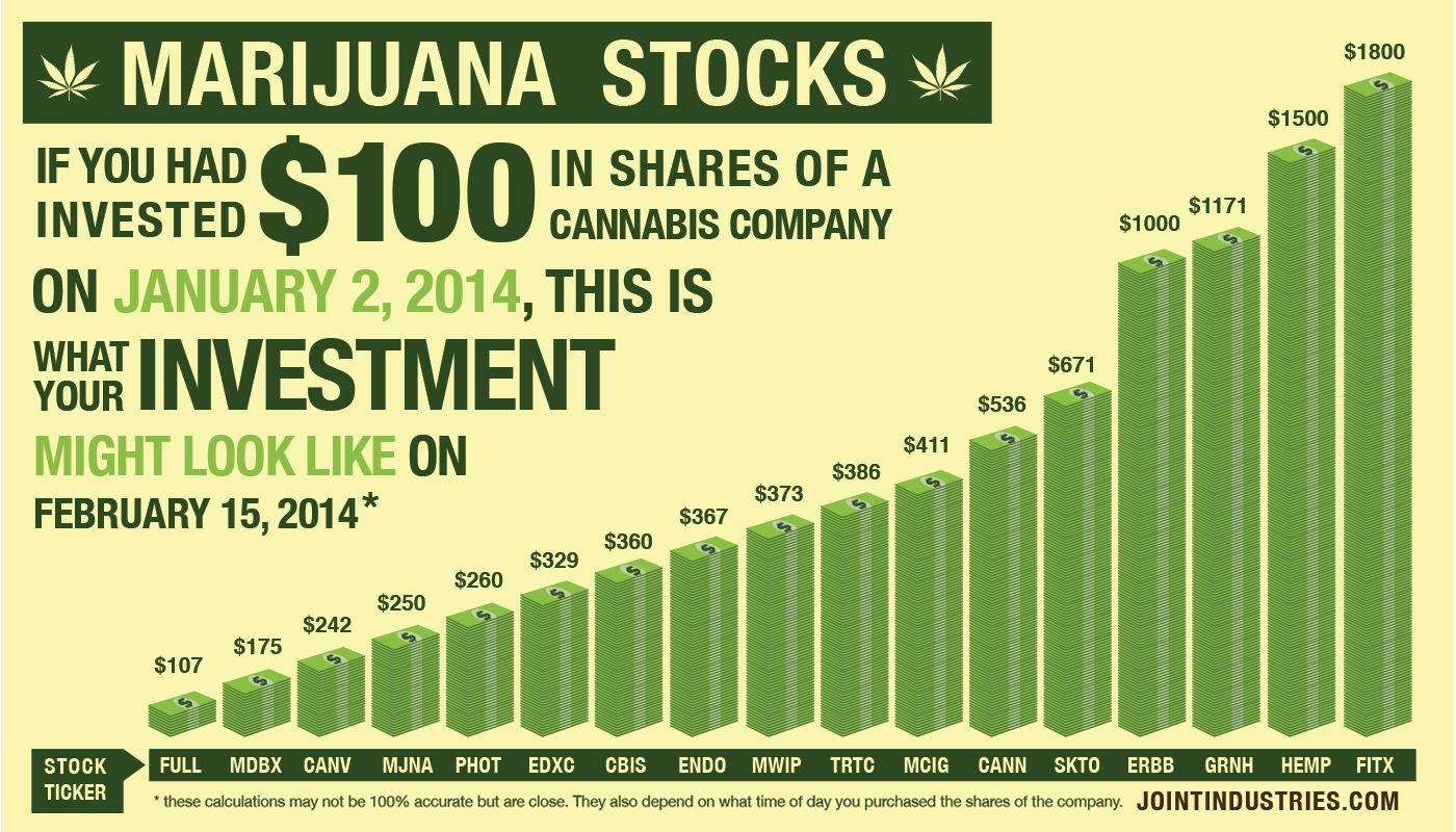 Some marijuana stocks are doing just fine, according to this infographic by Joint Industries.