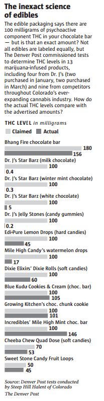 Denver Post THC edibles tests