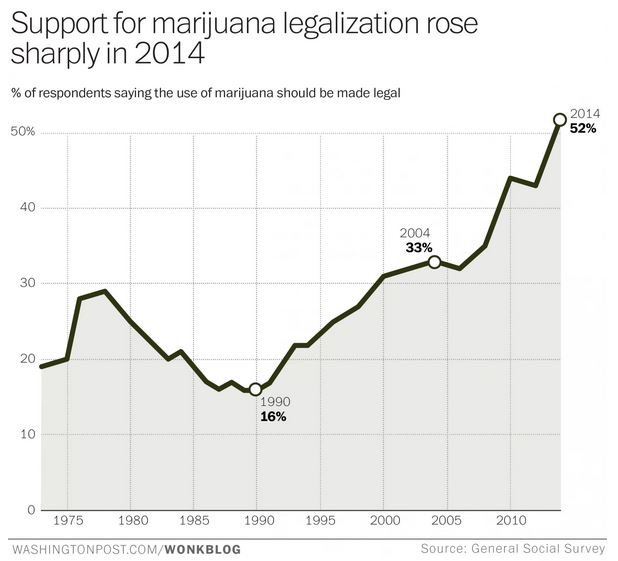 Authoritative national survey shows majority favor marijuana legalization