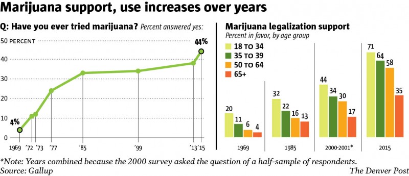2015 Gallup poll, U.S. marijuana legalization