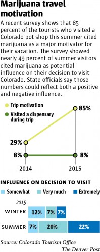 Colorado pot tourism graphic