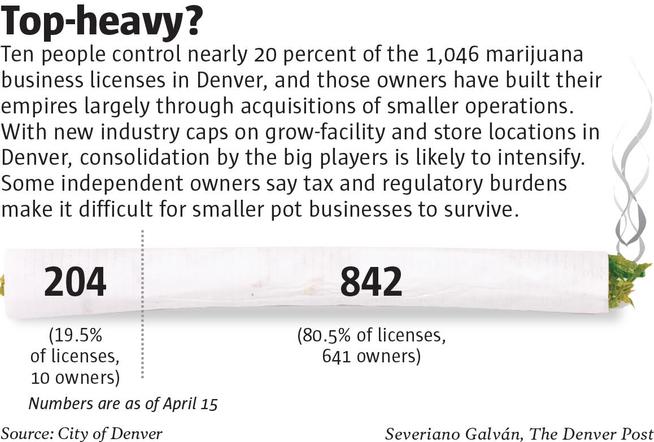 Graphic: Overview of Denver marijuana business ownership