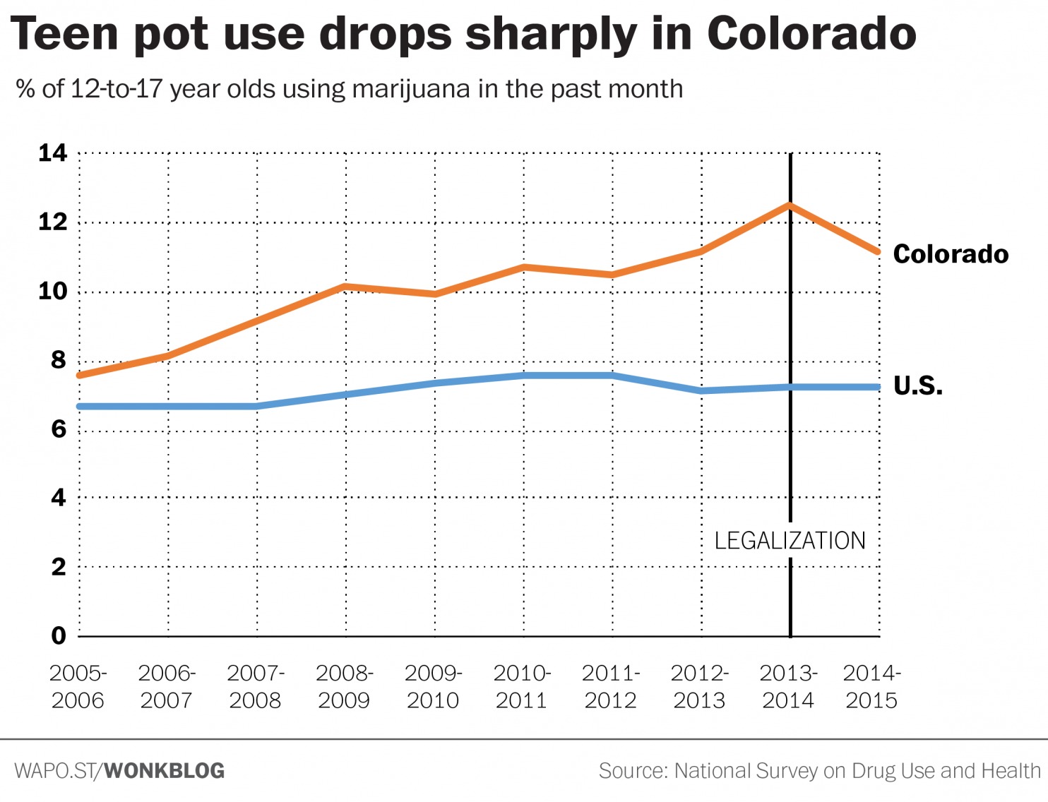 Marijuana use in Colorado, chart on teen use