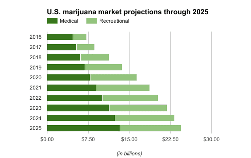 Chart: US marijuana market