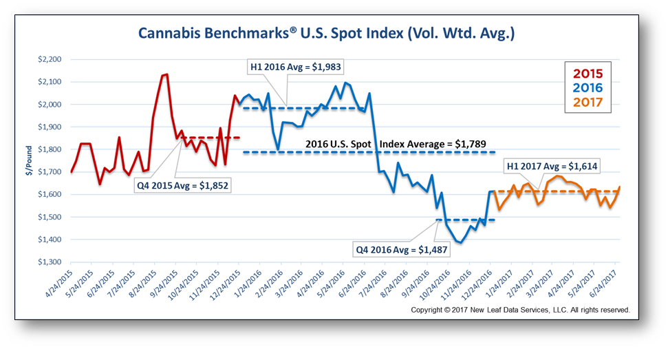 Cannabis_US_Spot_Index_Prices_CannabisBenchmarks