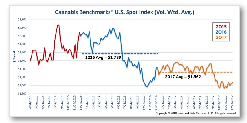Cannabis Benchmarks US Spot Index 2015-2017
