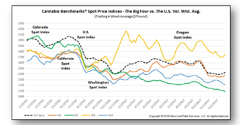 Cannabis Benchmarks Spot Price Indices for Big Four Vs. U.S.